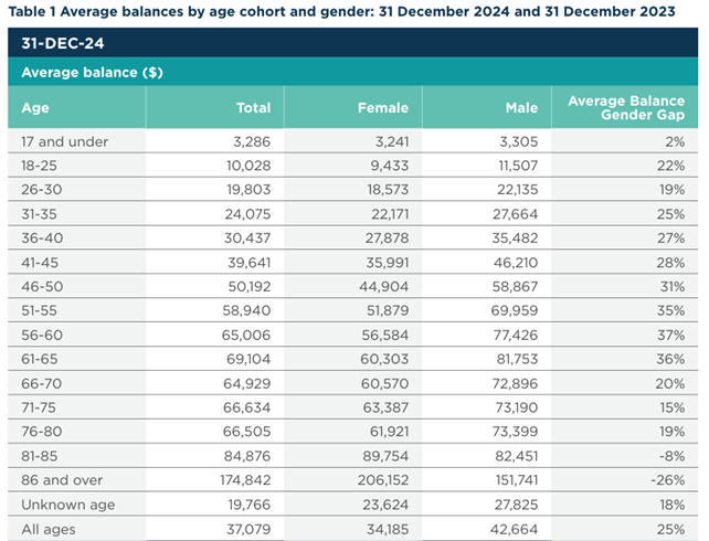 Table showing average bank and KiwiSaver balances by age and gender as of December 31, 2024. Balances, including KiwiSaver by age, generally increase with age; males typically have higher balances than females across most age groups.